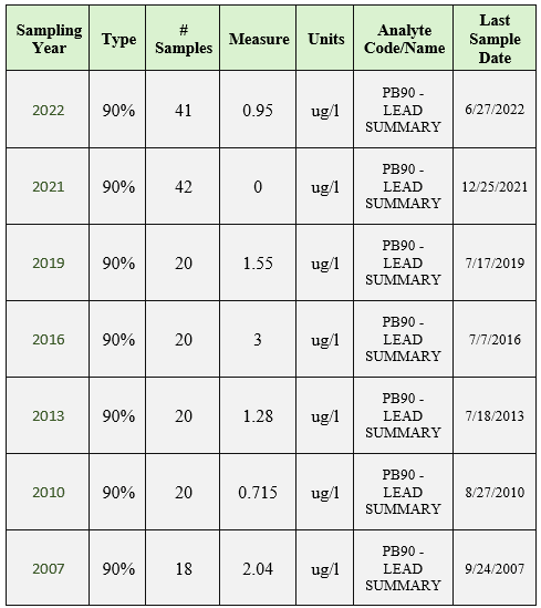 Lead sampling table