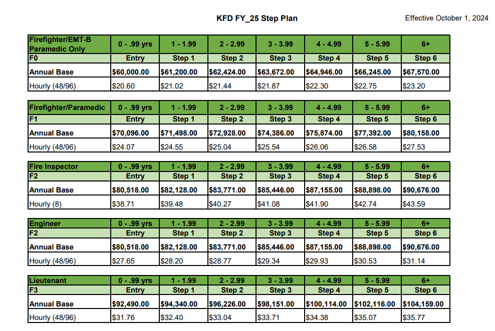 Kennedale Fire Department Pay Scale